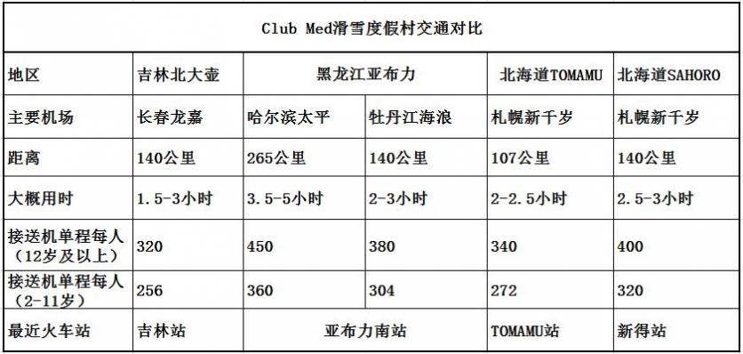 中国clubmed有几个 Clubmed滑雪度假村有什么区别