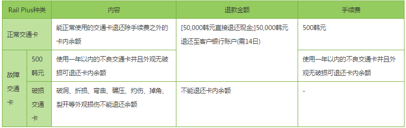 韩国railplus卡怎么使用 韩国railplus卡余额怎么退