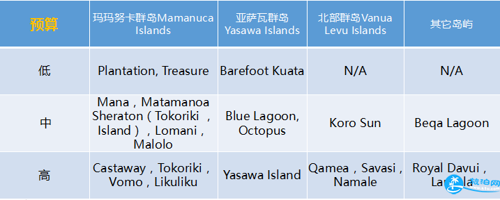 斐济选岛攻略 斐济旅游住哪里