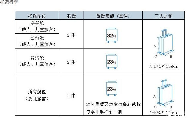 航空最新行李规定2018 航空公司行李托运怎么收费 飞机行李托运规定有哪些