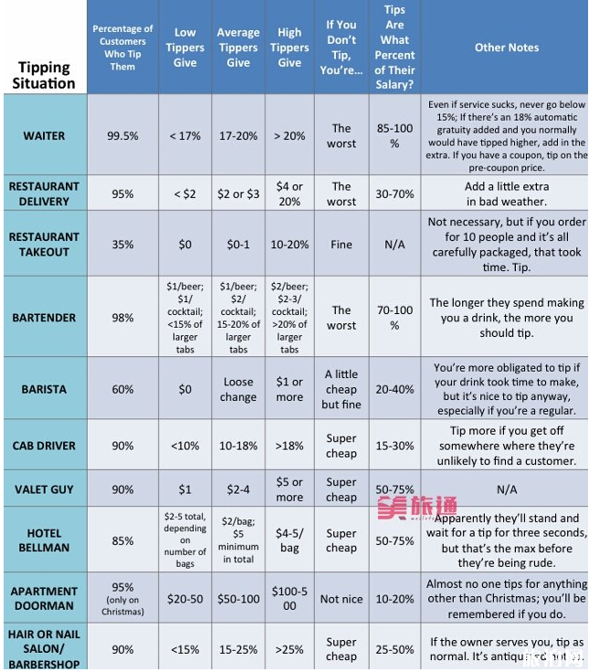 在美国怎么给小费 美国刷卡怎么给小费