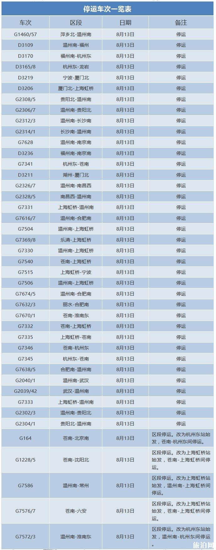 2018年8月上海台风摩羯影响停运的列车+航班有哪些