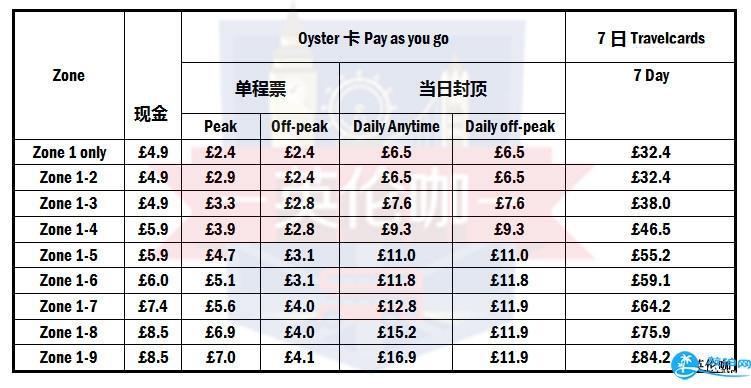 牡蛎卡怎么买 伦敦牡蛎卡和London pass卡的区别