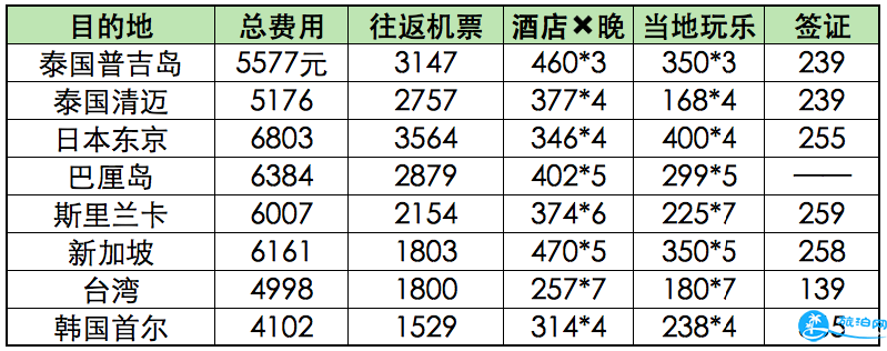 旅游要花多少钱 全球旅行费用统计