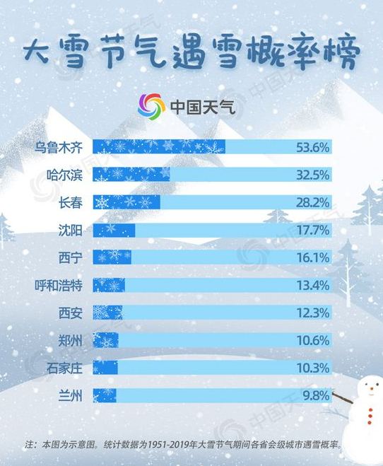 2020大雪节气哪些地方下雪 大雪有哪些风俗活动