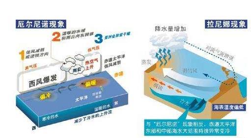 拉尼娜和厄尔尼诺区别