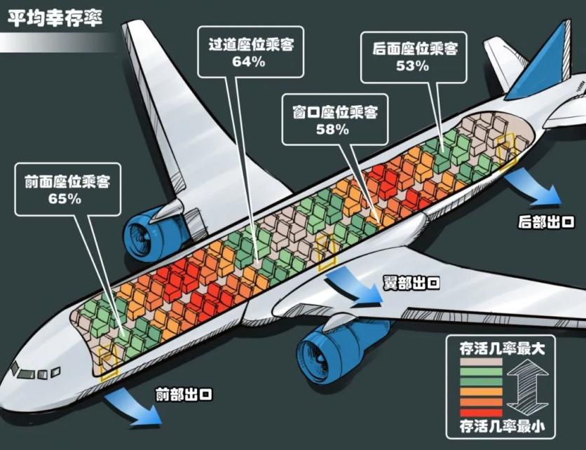 737飞机哪个座位安全?哪个座位好?一张图全部搞清楚