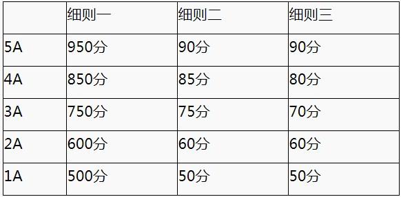 国家1A到5A景区评定标准