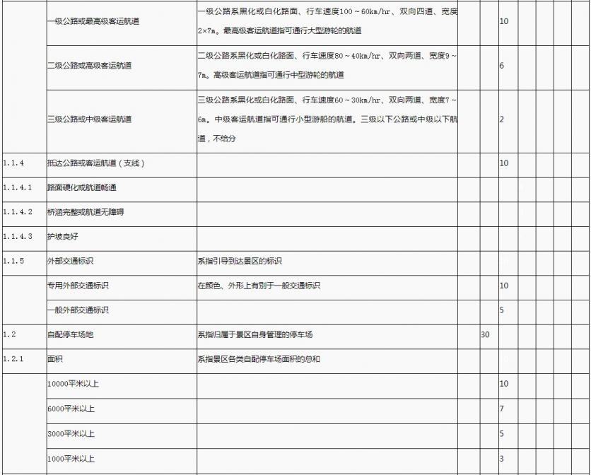 国家1A到5A景区评定标准