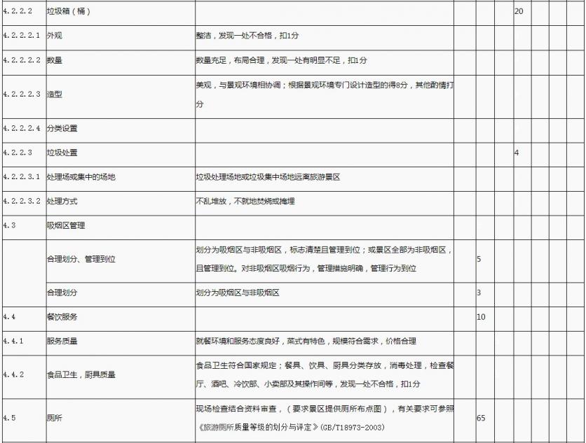 国家1A到5A景区评定标准