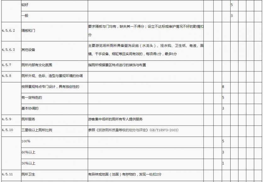 国家1A到5A景区评定标准