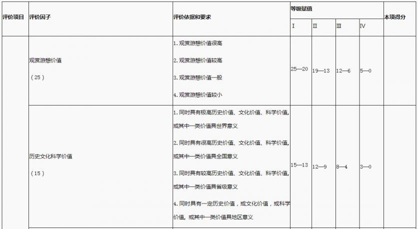 国家1A到5A景区评定标准