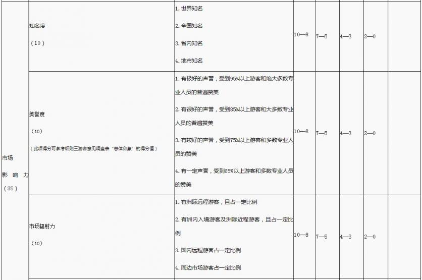 国家1A到5A景区评定标准