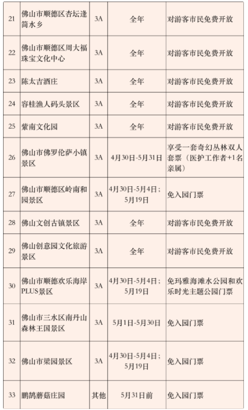 2022佛山五一假期A级景区对全国医护工作者免门票