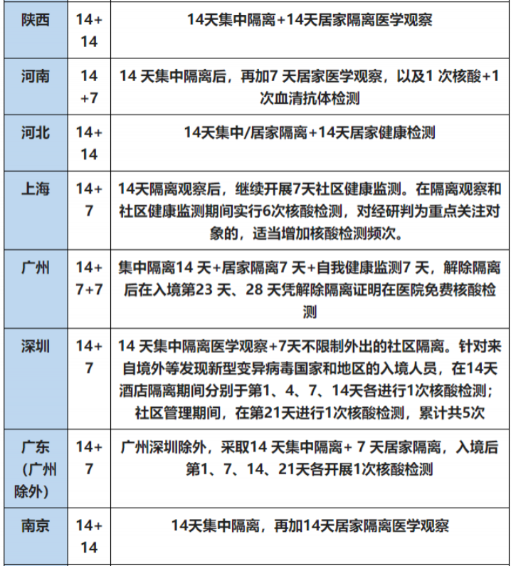 从国外回国人员需要隔离多少天 国外回中国最新隔离政策