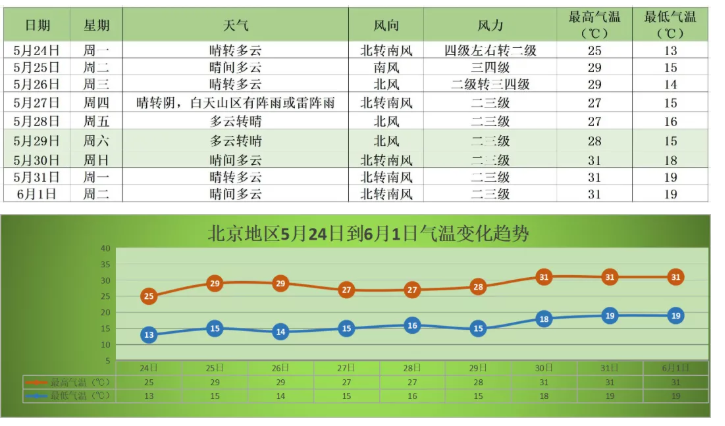 5月24日北京发布大风蓝色预警-未来七天天气预报