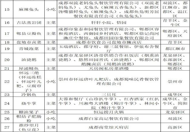 2021成都美食推荐(成都100道名菜名单)