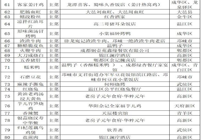 2021成都美食推荐(成都100道名菜名单)