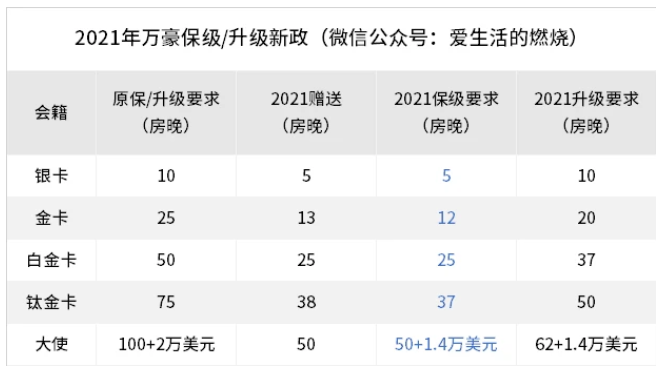 2021万豪q1活动是什么 万豪会籍政策