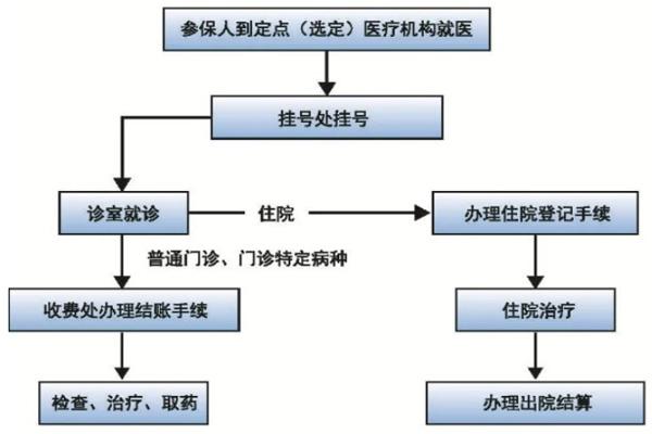 2021广州城乡医保就医流程