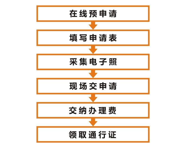 香港入境最新政策2021 往来港澳通行证怎么办理