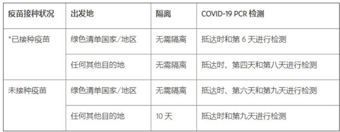 2021阿联酋最新入境政策及转机须知