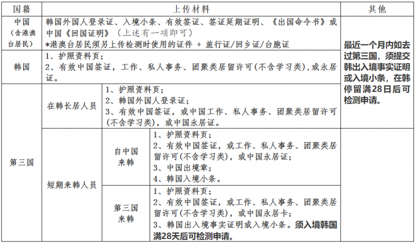 韩国回中国最新隔离政策2022 韩国赴华航班指定核酸检测机构名单