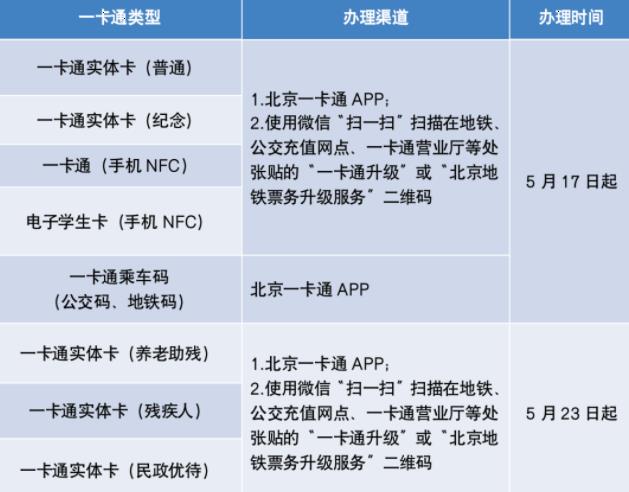 北京一卡通升级服务指南 附流程步骤