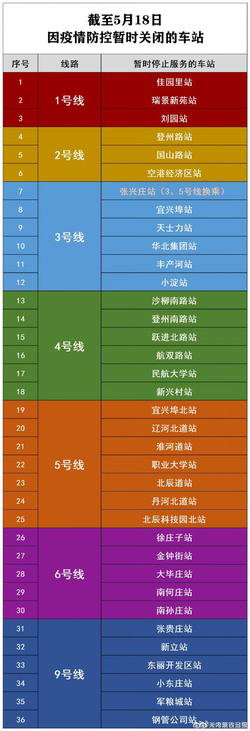 2022因疫情防控天津地铁部分车站临时关闭的公告