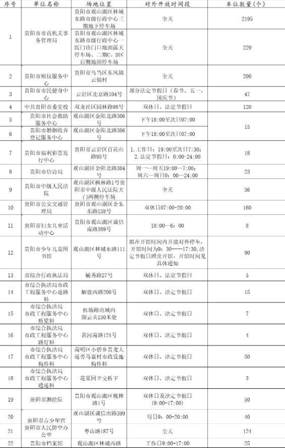 2022贵阳免费停车的地方 哪里可以免费停车