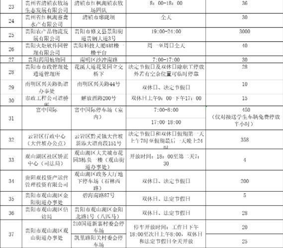 2022贵阳免费停车的地方 哪里可以免费停车