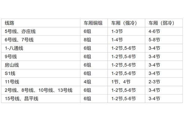 北京地铁强冷车厢和弱冷车厢的区别