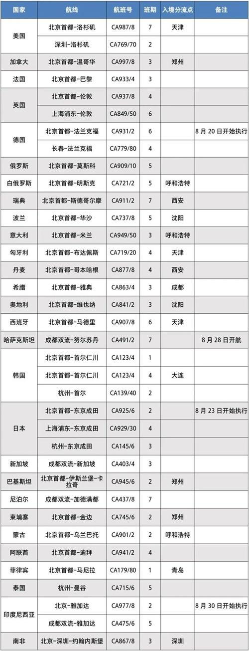 2022年10月国际航班计划汇总