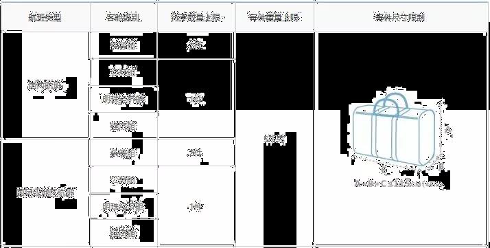 国内航空公司行李托运标准