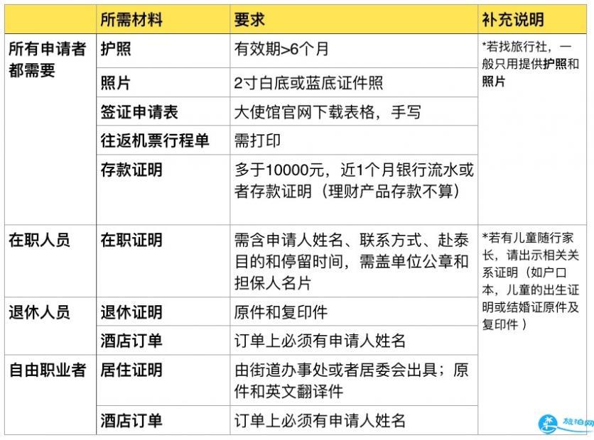 想去泰国旅游怎么办签证 泰国签证办理流程+注意事项材料