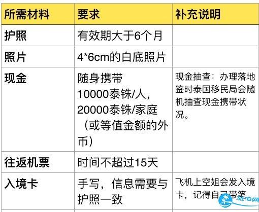 想去泰国旅游怎么办签证 泰国签证办理流程+注意事项材料