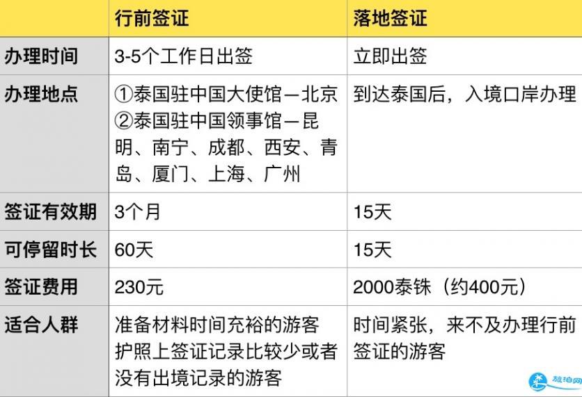 想去泰国旅游怎么办签证 泰国签证办理流程+注意事项材料