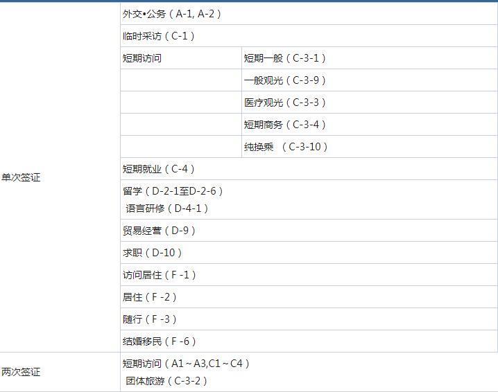 韩国签证最新政策 2023韩国签证类型+所需材料