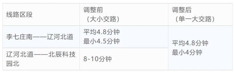 天津地铁3月15日起运行图调整