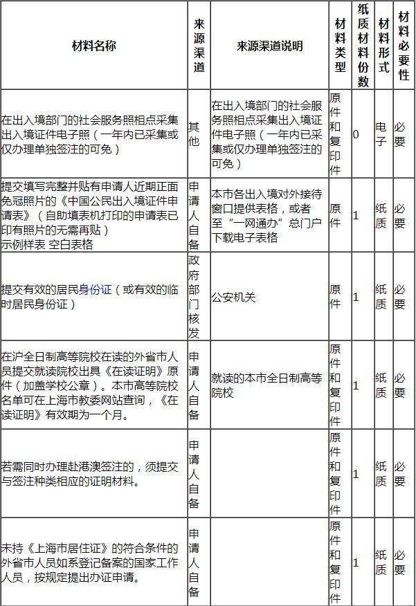2023外地户口在上海办港澳通行证需要什么材料和手续