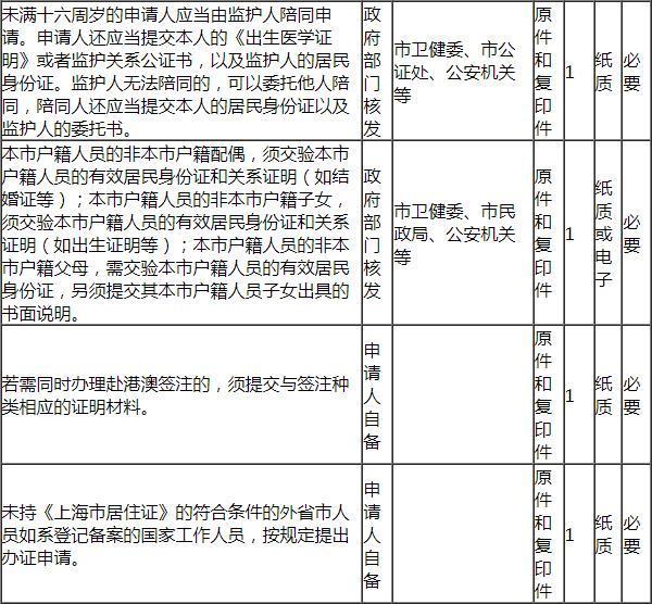 2023外地户口在上海办港澳通行证需要什么材料和手续