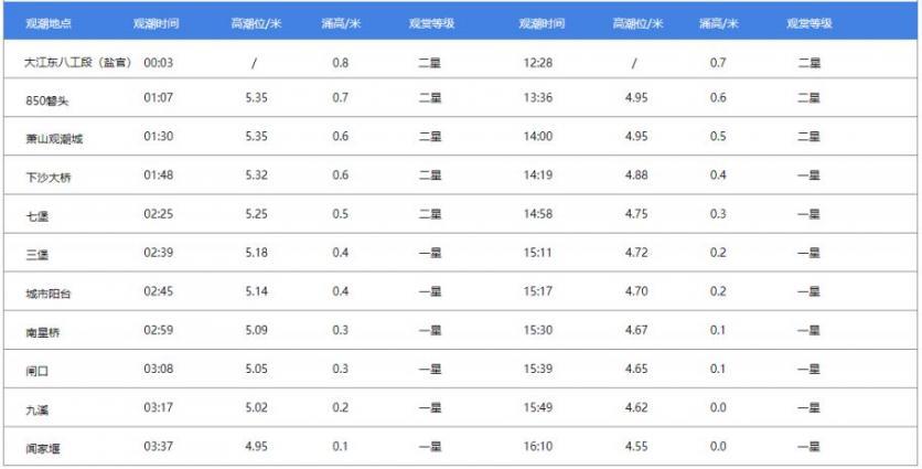 2023钱塘江观潮最佳时间和地点