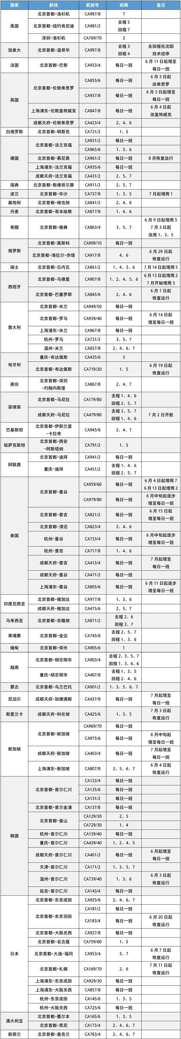 6月国内航空国际航班最新消息 2023国外航空国际航班计划