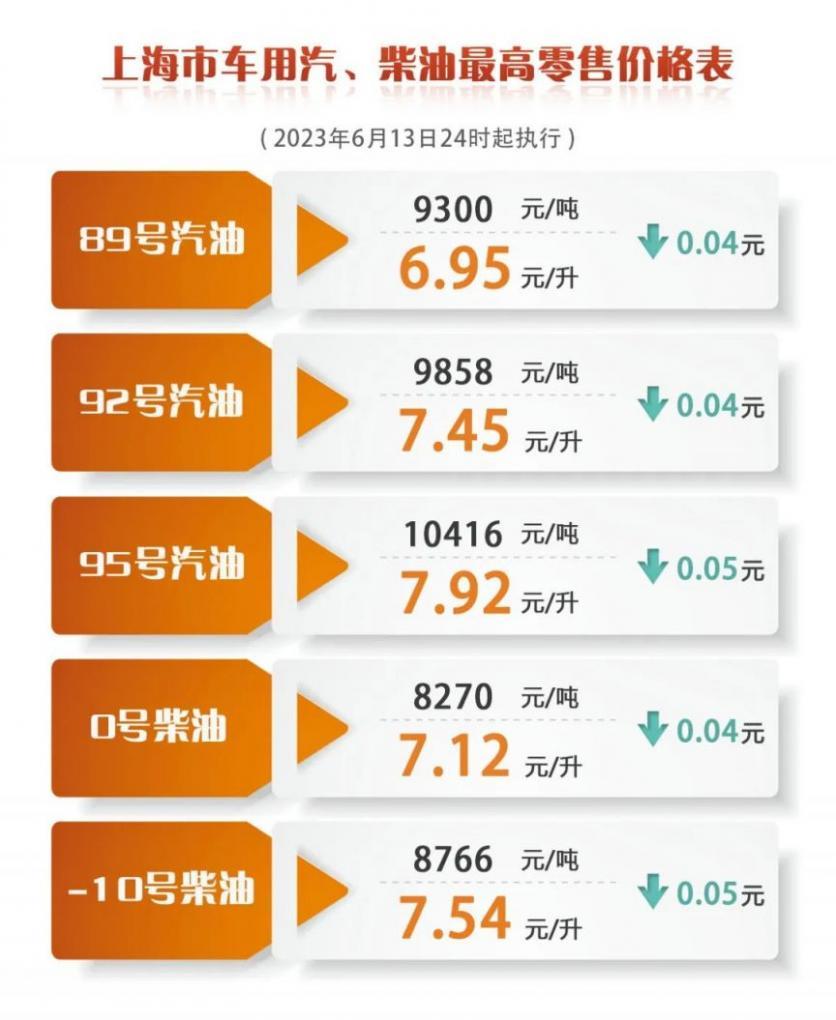 上海油价调整最新通知6月