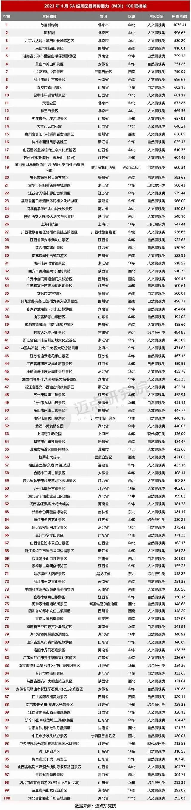 2023中国5A景区排行榜前100名