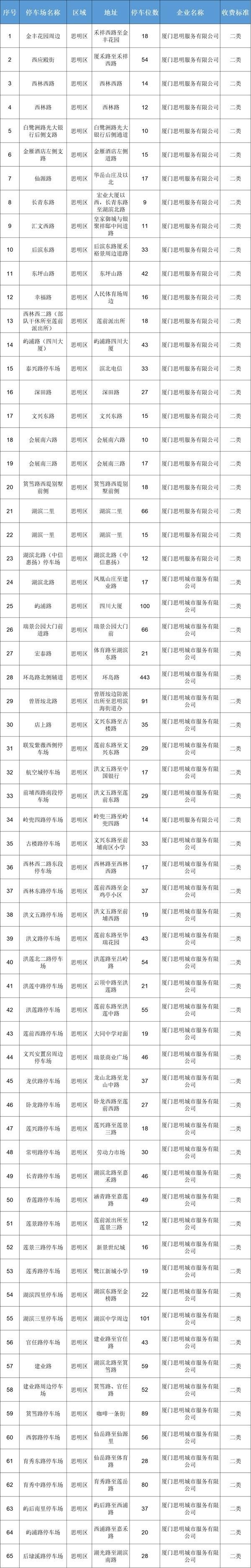 厦门路边停车收费标准和规定