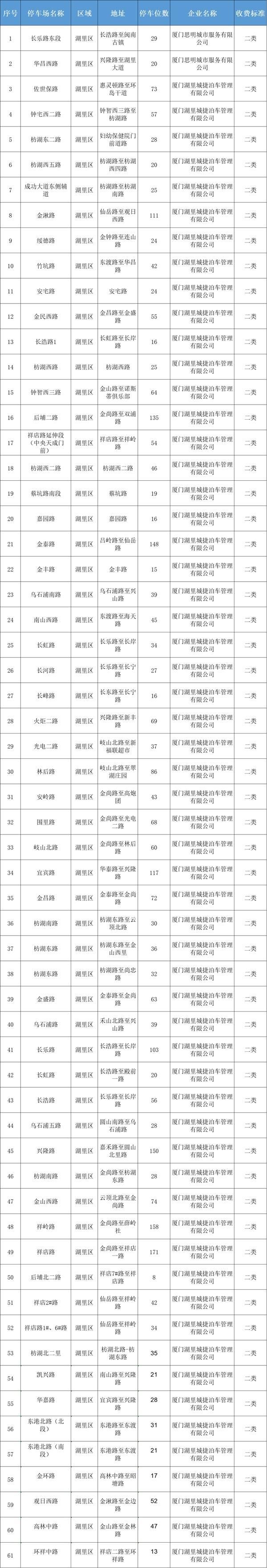 厦门路边停车收费标准和规定