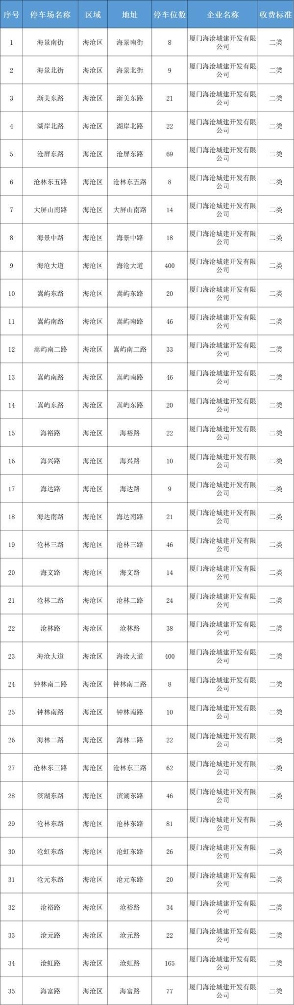 厦门路边停车收费标准和规定