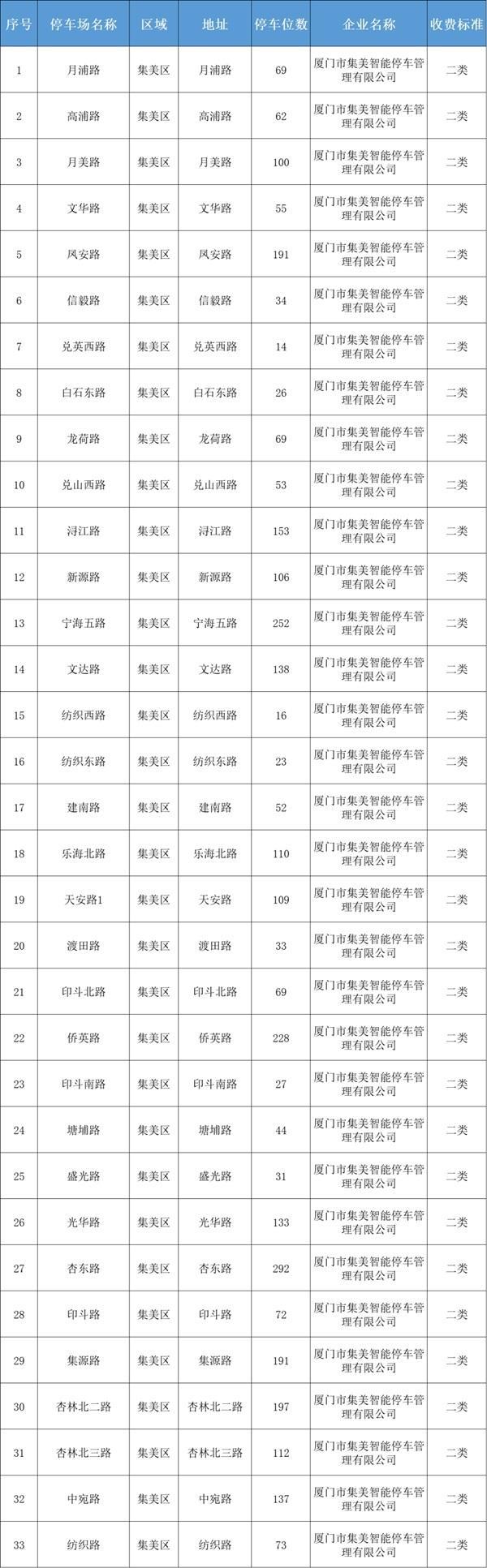 厦门路边停车收费标准和规定