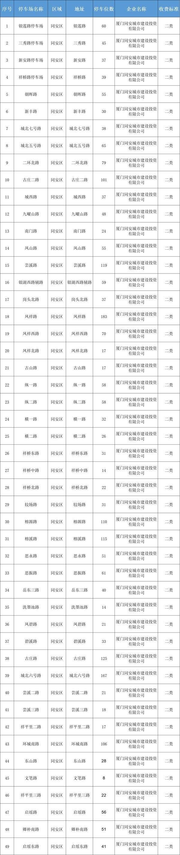 厦门路边停车收费标准和规定